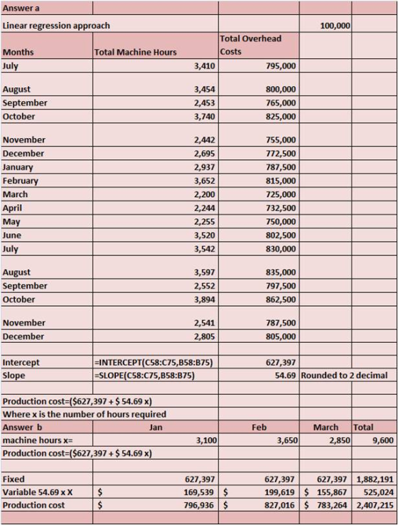 Answer a Linear regression approach 100,000 Total Overhead Costs Months Total Machine Hours July 3,410 795,000 August Septemb