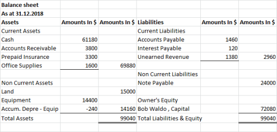 Balance sheet As at 31.12.2018 Amounts In$ Amounts In $ Liabilities Amounts In $ Amounts In $ Assets Current Liabilities Curr