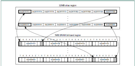 32MB alias region 0x23FFFFFC Ox 23FFFFF8 0x23FFFFF4 23FFFFFO Ox23FFFFEC0x23FFFFE8 0x23FFFFE4 023FFFFEO 0x2200001C 022000018 O