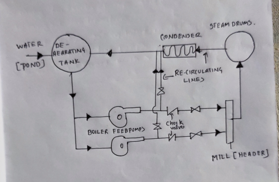 STEAM DRUMS. WATER DE - CONDENDER AEARATIN4 TANK RE-CIRCULATING LI 시티> BOILER FEEBPUMP Ches) . Valvo MILL CHEADER