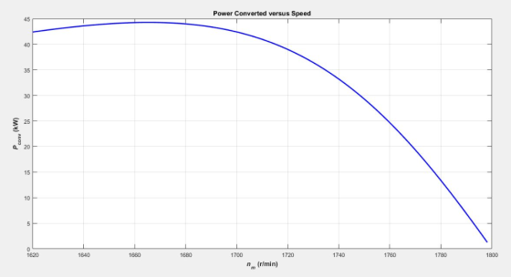 Power Converted versus Speed 45 40 35 30 S 25 a 20 15 10 1620 1640 1660 1680 1700 1720 1740 1760 1780 1800 m (r/min)