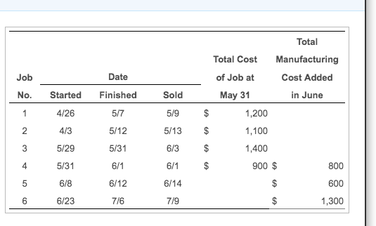Total Total Cost Manufacturing Date Cost Added of Job at Job Sold in June No. Started Finished May 31 5/9 1,200 4/26 5/13$ 4/
