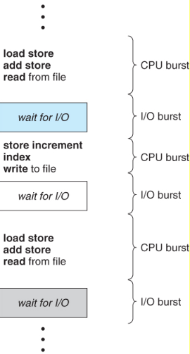 load store add store read from file CPU burst wait for IVO IVO burst store increment index write to file CPU burst wait for I