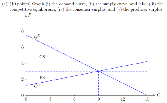 (c) (10 points) Graph (i) the demand curve, (ii) the supply curve, and labeliii the competitive equilibrium, (iv) the consume