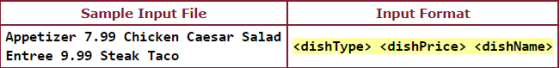 Sample Input File Input Format Appetizer 7.99 Chicken Caesar Salad Entree 9.99 SteakTaco <dishType> <dishPrice> <dishName>