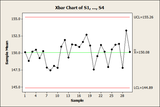 Xbar Chart of Si, ..., S4 UCL=155.26 155.0 152.5 刎 150.08 150.0 e辦 147.5 145.0 LC 144.89 1 4 7 10 13 16 19 22 25 28 Sample