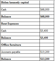 Helen kennedy capital Cash $68.000 Balance S68.000 Rent Expenses Cash S3,400 Balance S3,400 Office furniture 13,200 Accounts