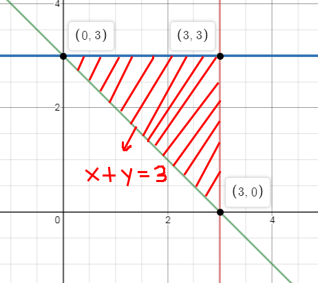 4 (0, 3) (3, 3) (3,0) 4