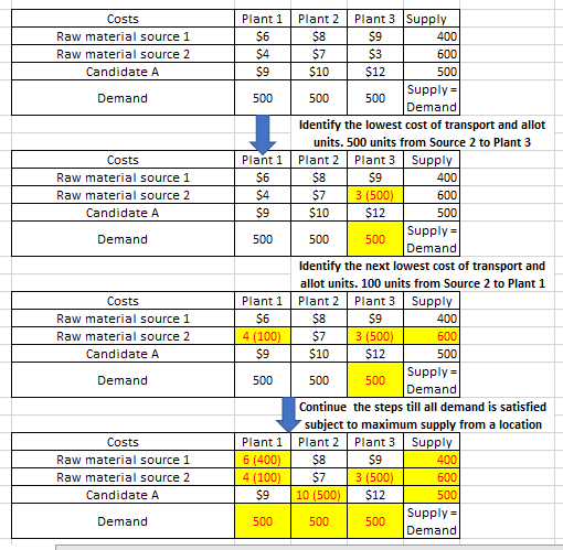 Costs Raw material source 1 Raw material source 2 Candidate A Plant 1 Plant 2Plant 3 Supply 400 600 500 Supply = Demand $4 $1