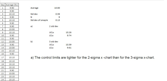 Day Average (lb.) 1 9.90 Average 10.00 2 9.90 Std dev 3 10.10 0.39 4 9.90 N 9 Std dev of smaple 5 10.10 0.13 9.90 6 a) 2 std