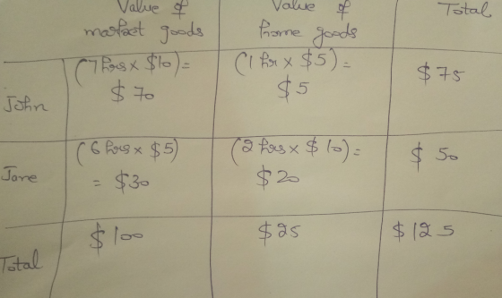 Value Value Tstal $5 Jahn Jore 2- s a