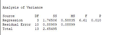 Analysis of Variance DF MS F Source Regression Residual Error 10 0.88989 0.08899 Total 3 1.76506 0.58835 6.61 0.010 13 2.6549
