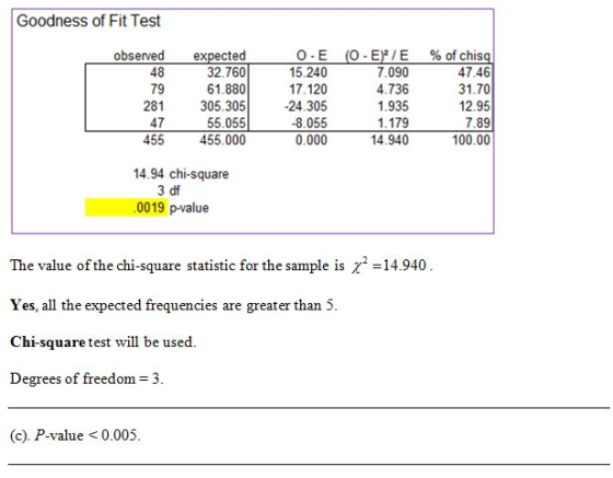 Goodness of Fit Test O-E 15.240 17.120 24.305 8.055 0.000 (0-E) / E 7.090 4.736 1.935 1.179 14.940 %ofchis observed expected