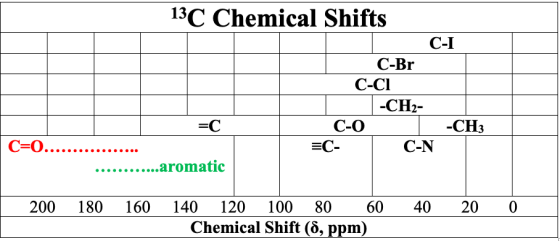 13C Chemical Shifts C-I C-Br C-CI -CH2 -C C-O -CH3 C-O EC- C-N 200 180 160 140 120 100 8060 40200 Chemical Shift (6. ppm)
