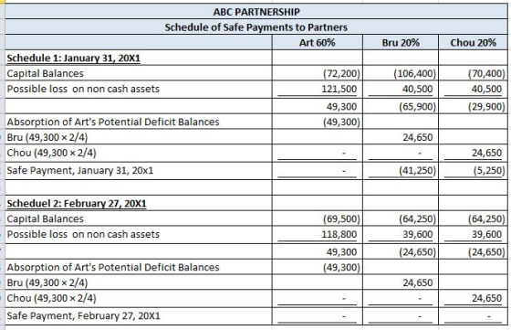 ABC PARTNERSHIP Schedule of Safe Payments to Partners Art 60% Bru 20% Chou 20% Schedule 1: January 31, 20X1 Capital Balances
