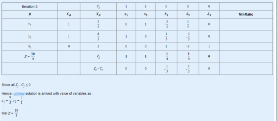 Iteration-3 MinRatio S. 10 Since all Z,-Cs0 Hence, optimal solution is arrived with value of variables as 10 Min Z =-