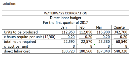 solution: WATERWAYS CORPORATION Direct labor budget For the first quarter of 2017 Feb Mar Quarter Units to be produced x hour