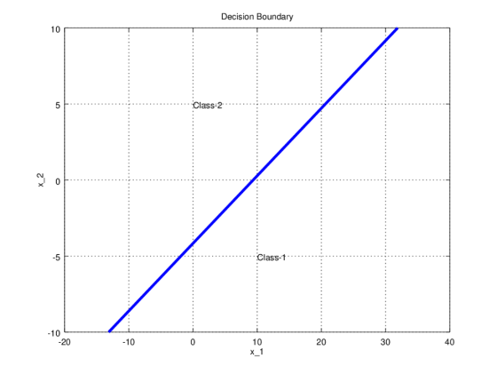 Decision Boundary 10 Class-2 Class-t -5 -10 -20 10 20 40 30 -10