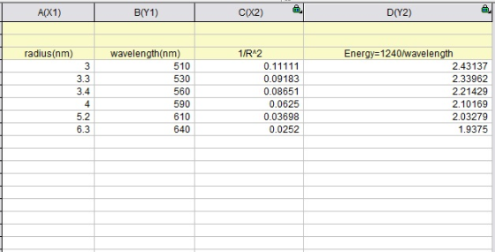 A(X1) B(Y1) C(X2) D(Y2) radius (nm) wavelength(nm) /R 2 Energy-1240/wavelength 510 530 560 590 610 640 2.43137 2.33962 2.2142