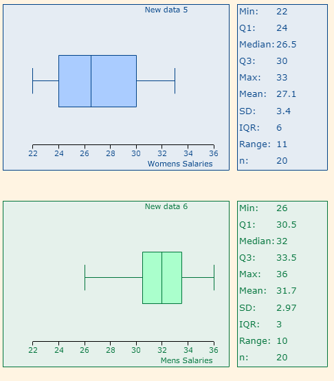 New data 5 Min: Q1: Median: 26.5 Q3: 30 Max: 33 Mean: 27.1 SD: IQR: 6 Range: 11 22 24 26 28 30 32 34 3 20 n: Womens Salaries