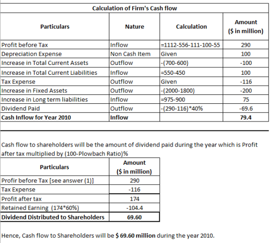 Calculation of Firms Cash flovw Amount ($ in million) 290 100 -100 100 -116 -200 75 69.6 79.4 Particulars Calculation Nature