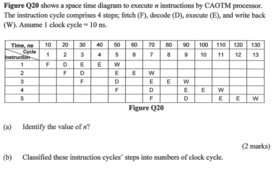Figure Q20 shows a space time diagram to execute n instructions by CAOTM processor The instruction cycle comprises 4 steps; f