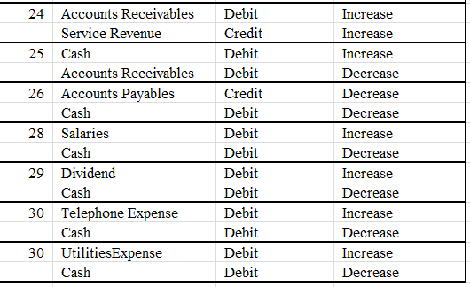 Accounts Receivables Debit 24 Increase Credit Service Revenue Increase Cash Debit 25 Increase Accounts Receivables Debit Decr