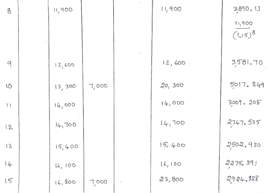 ,900 3810. 13 11,900 11,900 358 1 . To 9 12, 600 12,600 5017. 344 2o, 300 10 3 007,00 3009. 205 141000 14,000 2747. 535 14,10