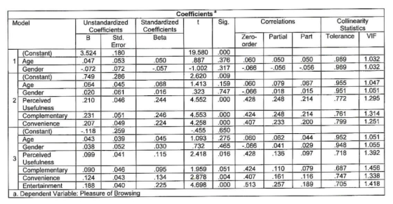 Coefficients Callinearity Statistics Correlations Sig. Unstandardized Coefficients Std Error 180 Standardized Model Coefficie