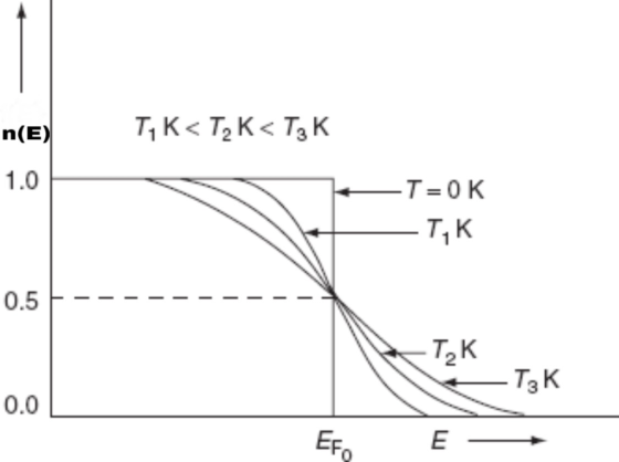 T,K< T2 K< Ta K n(Е) 1.0 -T-ОК T,K 0.5 -T,к Tзк 0.0 EFO E