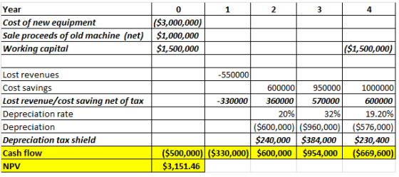 Year 0 1 2 3 4 Cost of ($3,000,000) Sale proceeds of old machine (net) $1,000,000 $1,500,000 equipment new Working capital ($