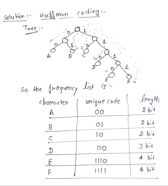 oding:- solutin - mo nee- So the equency st is unigue code hancacten on I bit a bi4 I1O 4 bit llo 4 bit