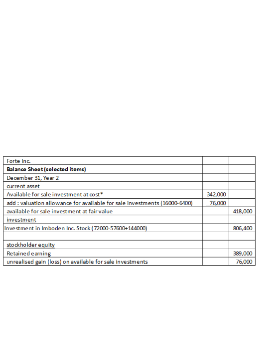 Forte Inc. Bal ance Sheet (selected items) December 31, Year 2 current asset Available for sal e investment at cost 342,000 a