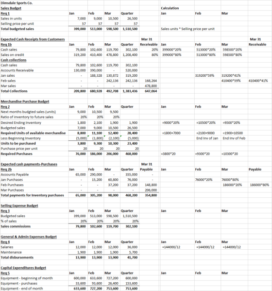 Dimsdale Sports Co. Calculation Sales Budget Mar Mar Sales in units 7,000 9,000 10,500 26,500 Selling price per unit Total bu