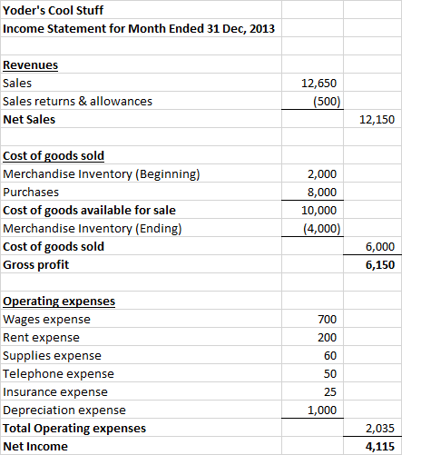 Yoders Cool Stuff Income Statement for Month Ended 31 Dec, 2013 Revenues Sales 12,650 Sales returns & allowances 500 Net Sal