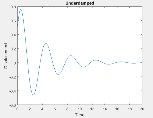 0.8 Underdamped 0.6 0.4 0.2 -0.2 0.2 -0.4 0.6 0 268 10 12 14 16 18 20 Time