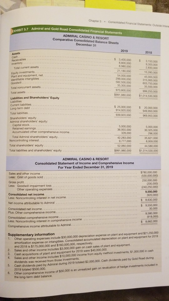 Chapter 5 Consolidated Financial Statements: Outside Intero aIT 5.7 Admiral and Gold Road Consolidated Financial Statements A