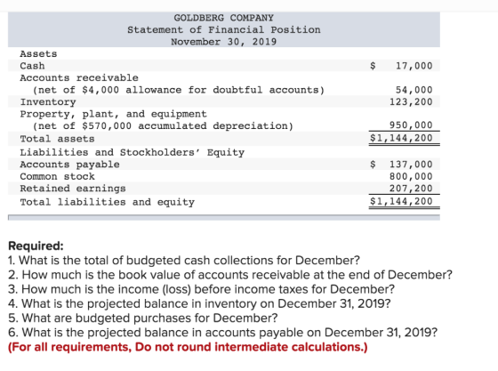 GOLDBERG COMPANY Statement of Financial Position November 30, 2019 Assets Cash $17,000 Accounts receivable (net of $4,000 all