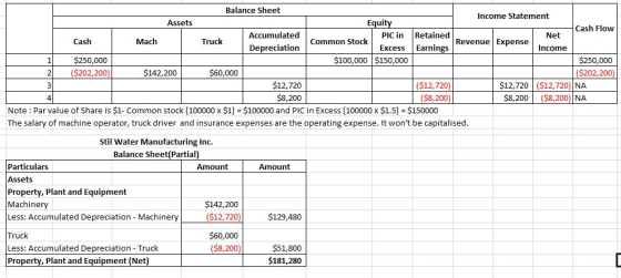 Balance Sheet Income Statement Assets Equi n Stock Excess $100,000 $150,000 Cash Flow Accumulated Depreciation PIC in Retaine