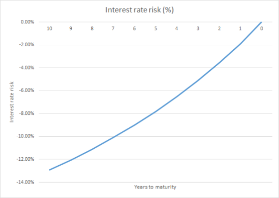 Interest rate risk (%) 0.00% 10 0 2.00% 4.00% こ -6.00% -8.00% 10.00% 12.00% 14.00% Years to maturity