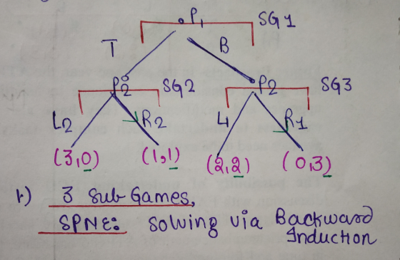 SG2 Lo 2 131 (1 (,3) (o3) b) Sub-Games. SPNE Solwing via Bachwcvao Anduchon
