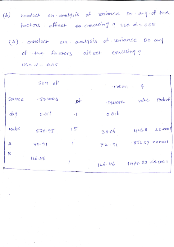 (b) condutt on anlysis o voience Do an of tne. oFtue s alt eet US e d= o.os. SUM neon Sourc e. valve Prob>F da 0.O16 O Oi Mid