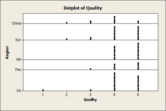 Dotplot of Quality Eur NA Pac SA 4 Quality
