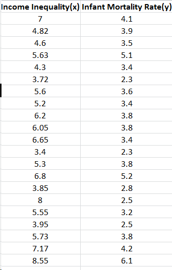 Income Inequality(x) Infant Mortality Rate(y) 4.82 4.6 5.63 4.3 3.72 5.6 5.2 6.2 6.05 6.65 3.9 5.1 2.3 3.8 3.8 2.3 3.8 5.2 2.