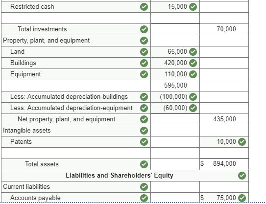 15,000 Restricted cash Total investments 70,000 Property, plant, and equipment 65,000 Land Buildings 420,000 Equipment 110,00