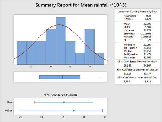 Summary Report for Mean rainfall (*10л3) Anderson-Darling Normality Test A-Squared p-Value 0.22 0.820 32.105 5.901 34.823 0.0