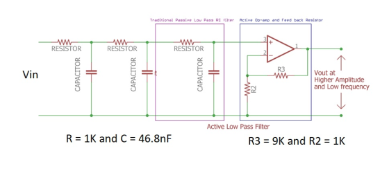 Traditional Passive Lou Pass RC filter Active Op-amp and Feed back Resistor RESISTOR RESISTOR RESISTOR R3 Vout at Higher Ampl
