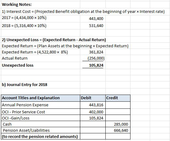 Working Notes: 1) Interest Cost (Projected Benefit obligation at the beginning of year x Interest rate) 2017 (4,434,000 x 10