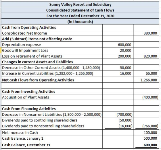 Sunny Valley Resort and Subsidiary Consolidated Statement of Cash Flows For the Year Ended December 31, 2020 (in thousands) C