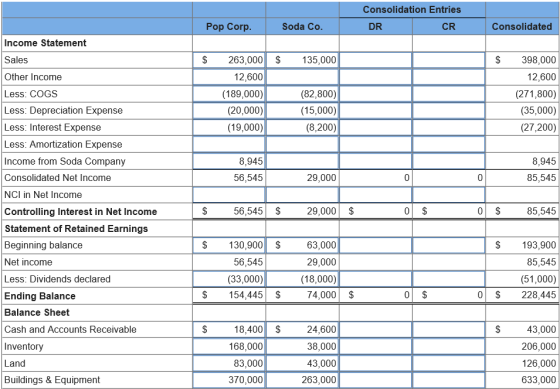 Consolidation Entries Pop Corp Soda Co DR CR Consolidated Income Statement Sales Other Income Less: COGS Less: Depreciation E